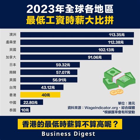 香港職業收入排名2023 井炭吉
